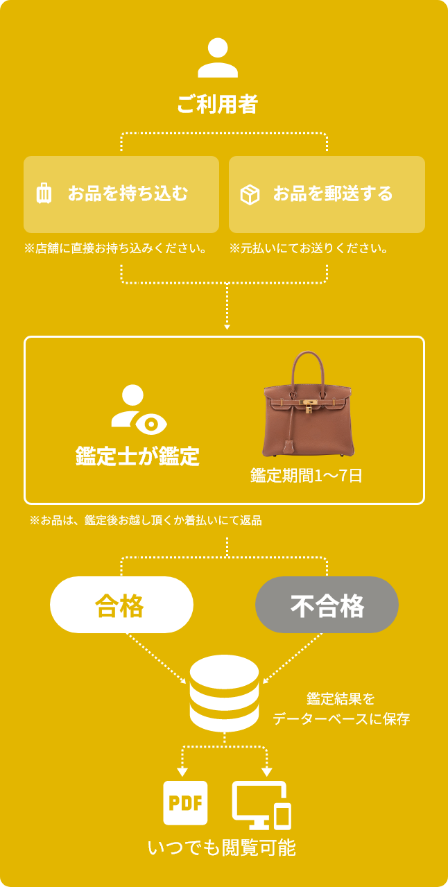 査定までの流れ